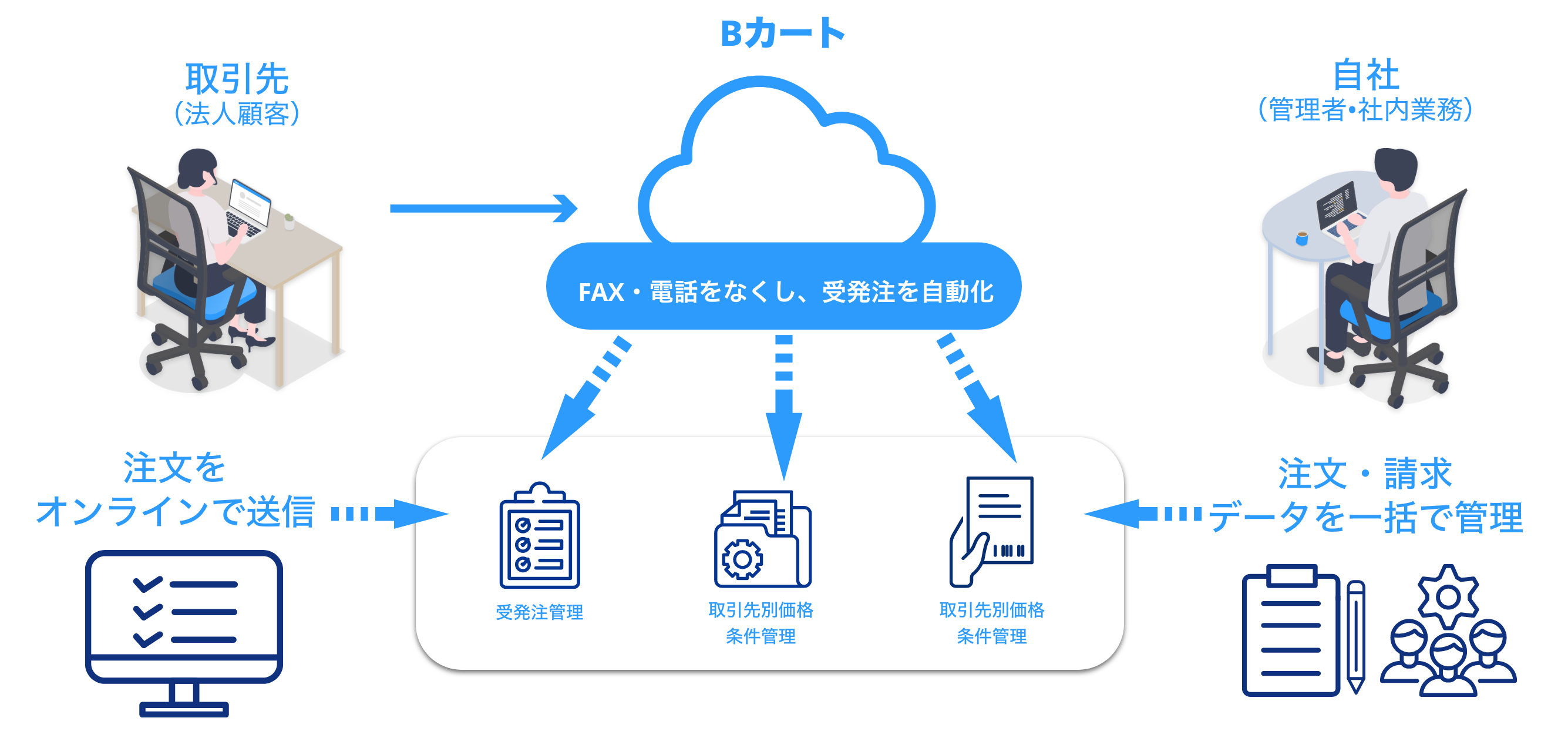 Bカートの仕組み