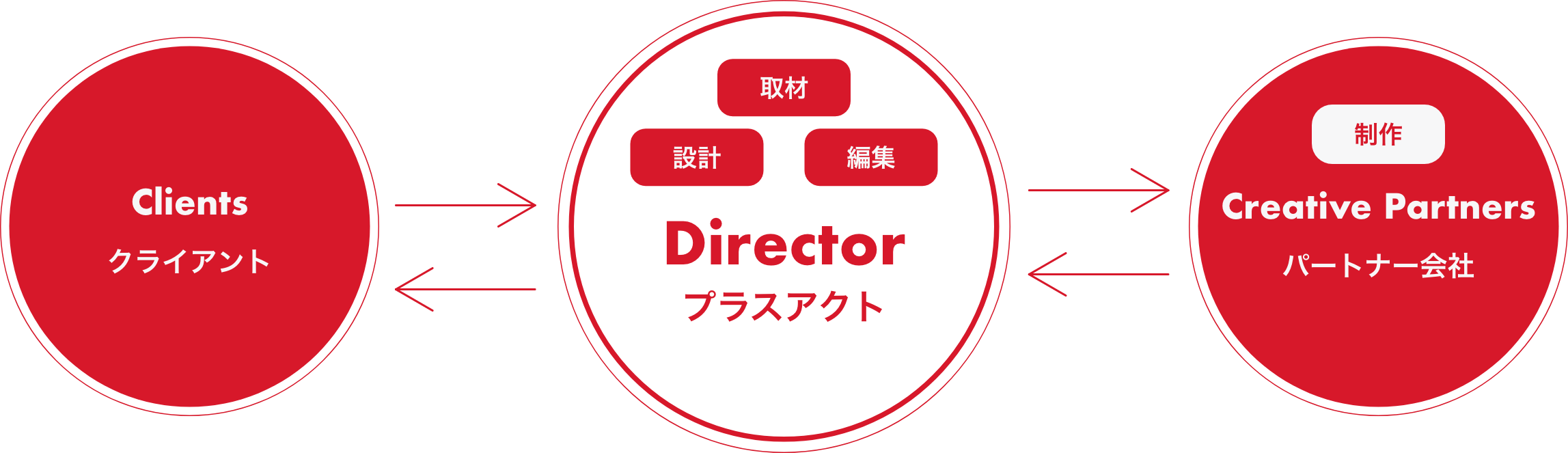 プラスアクトが果たす役割