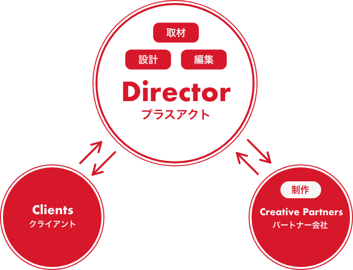 プラスアクトが果たす役割